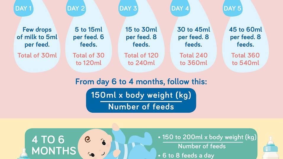 How much pumped breastmilk should i feed my baby