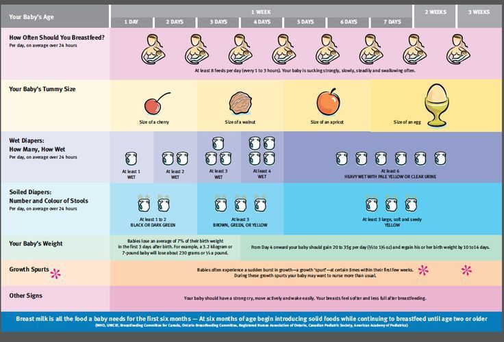 How long can breastfed babies go between feeds