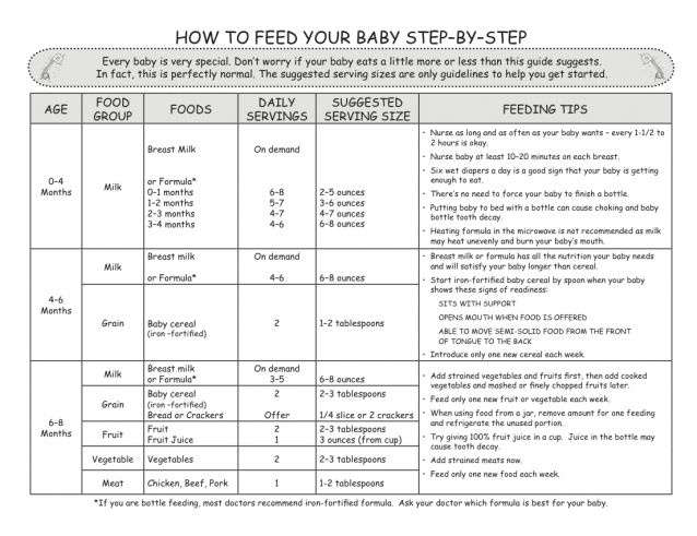 Feeding baby first foods schedule
