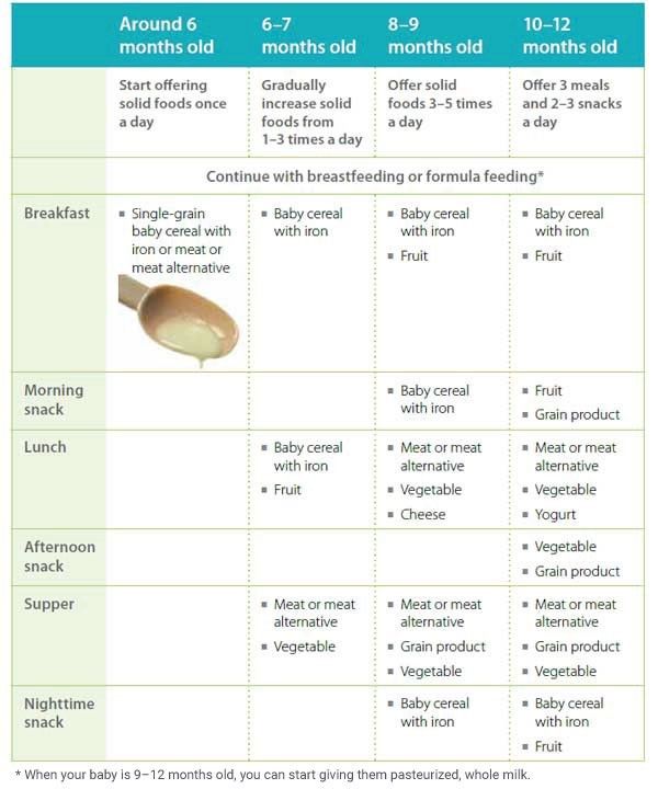 Baby feeding chart solid foods