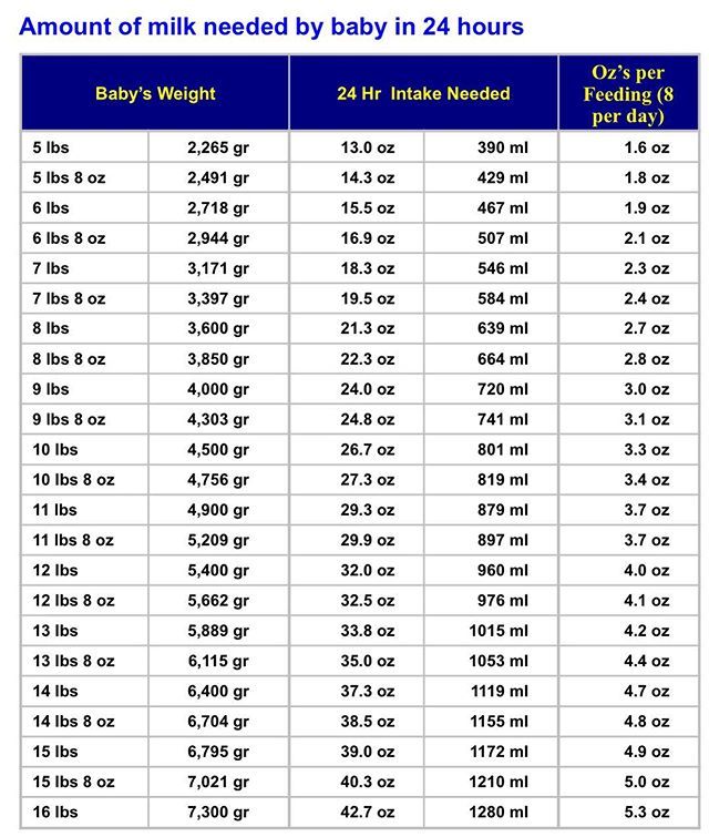 Ounces to feed baby