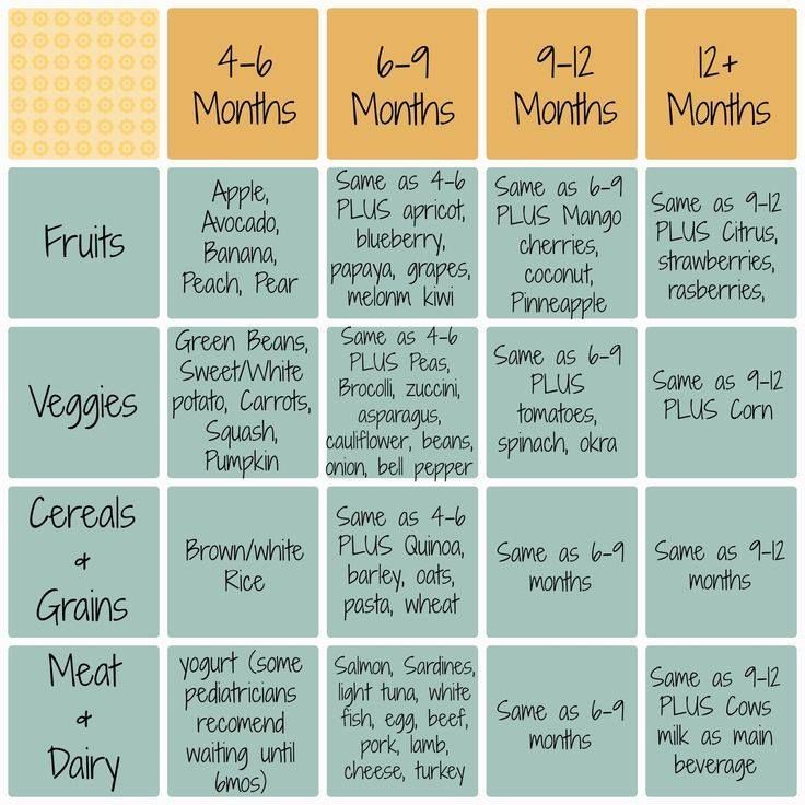 12-18 Months Baby Food Chart