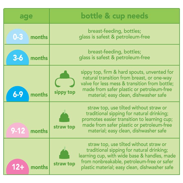 Baby feeding quantity chart