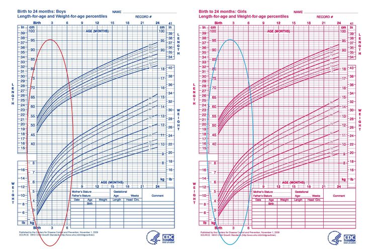 Calculating baby feeds by weight