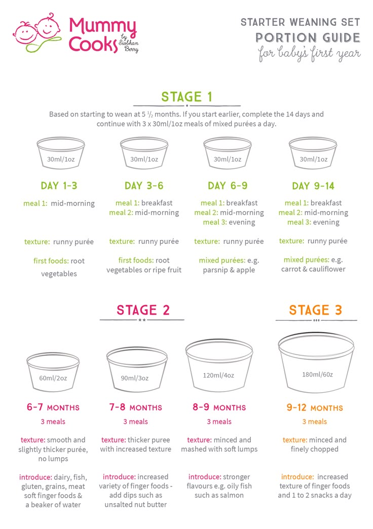 When to feed baby 1st foods