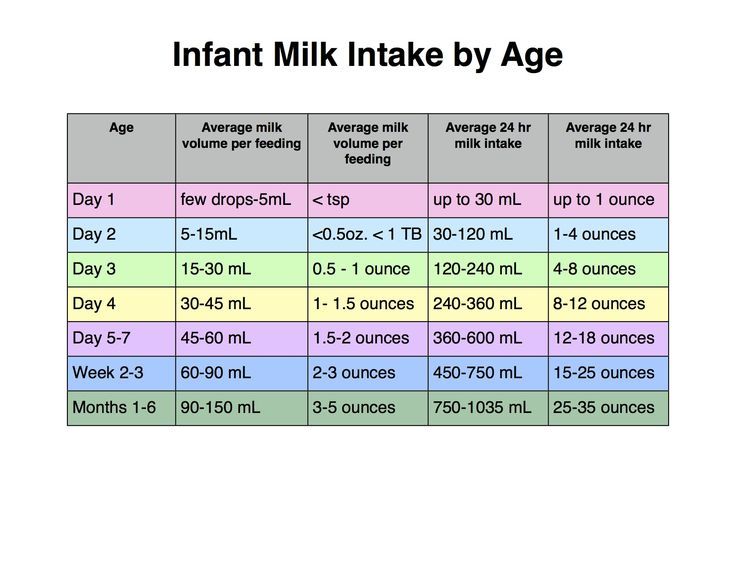 Baby feeding chart - How many ounces of breastmilk should a baby eat?–  Nested Bean