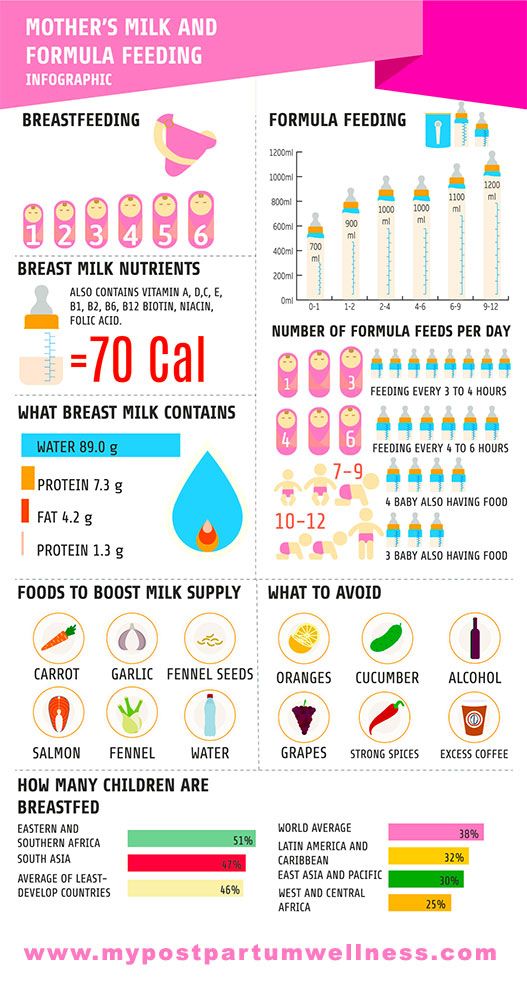 Amount and Schedule of Baby Formula Feedings 