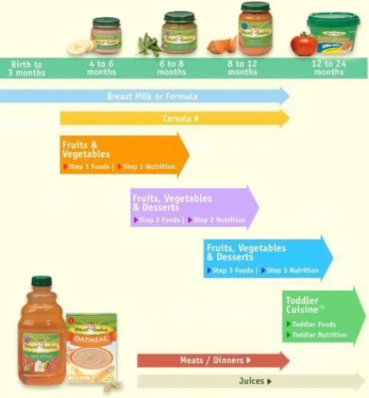 What age do you start stage 1 baby food