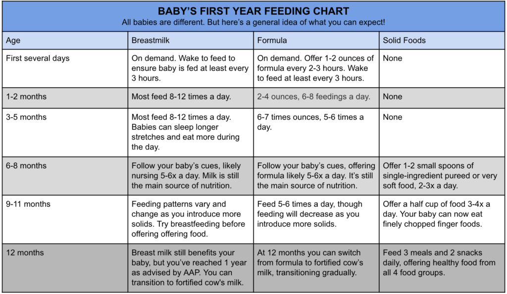 Feeding guidelines for 9 month old baby