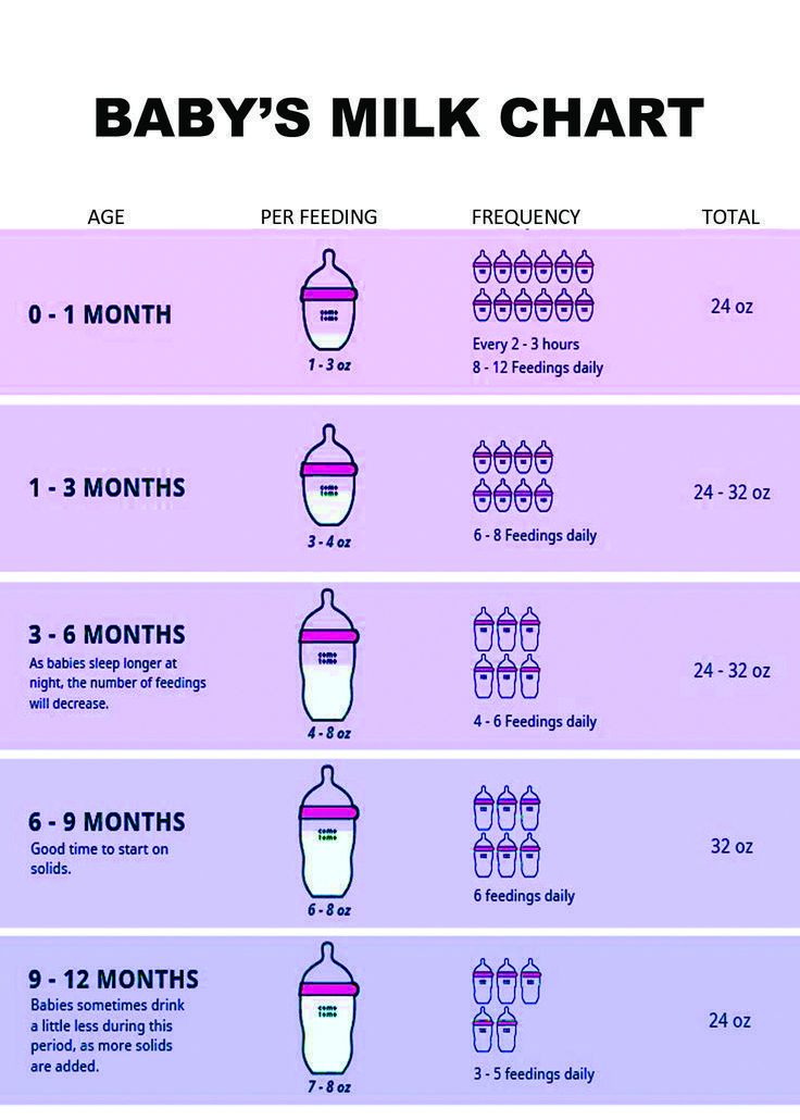 Baby feeding chart - How many ounces of breastmilk should a baby