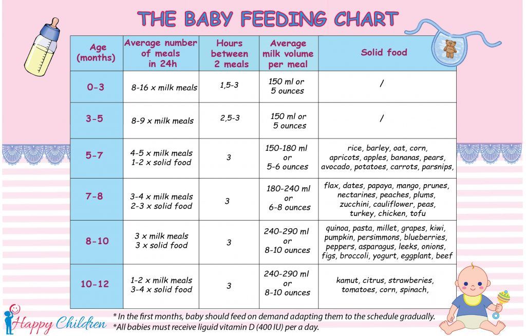 When is the right time to feed baby solid food