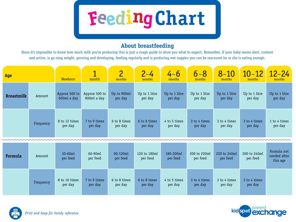 Baby feeding chart - How many ounces of breastmilk should a baby eat?–  Nested Bean