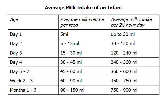 How much formula to feed baby by weight