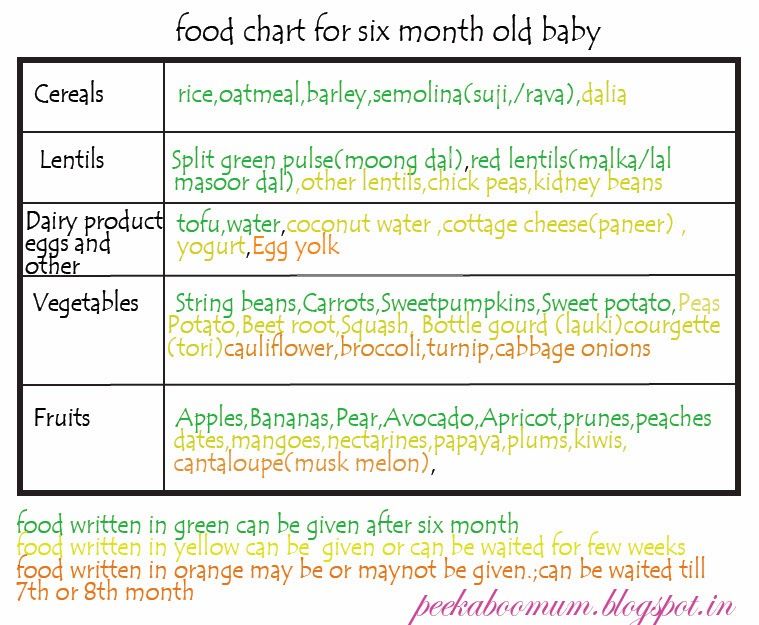 1Year old baby food chart