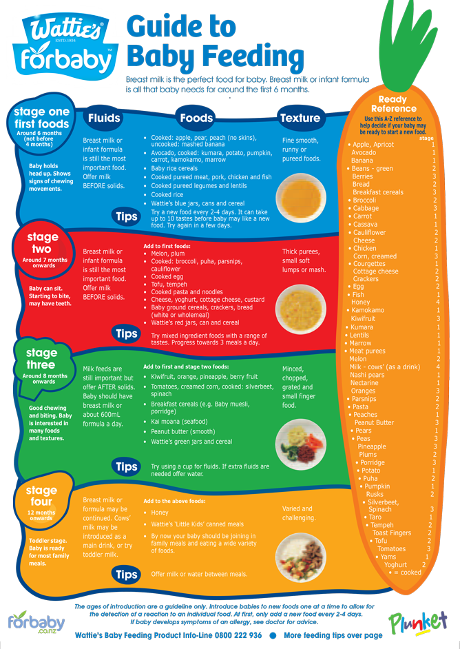 Baby girl food chart