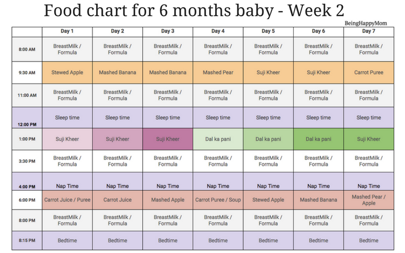 Feeding of baby after 6 months