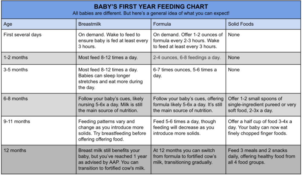 Baby weight and feeding chart