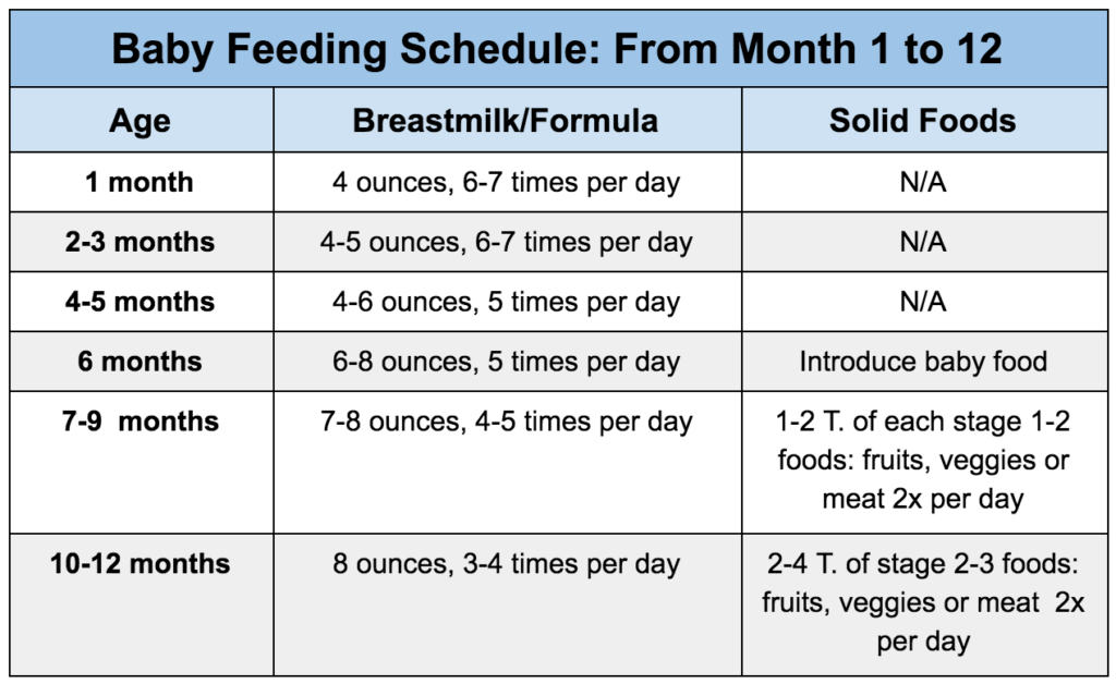 When to feed baby meats