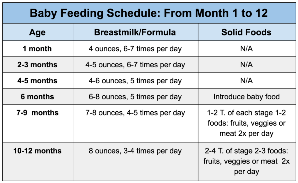 Feeding amounts for babies by age