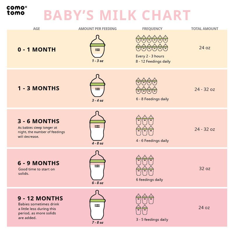 Baby food amount guide