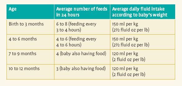 4 weeks old baby formula feeding how much