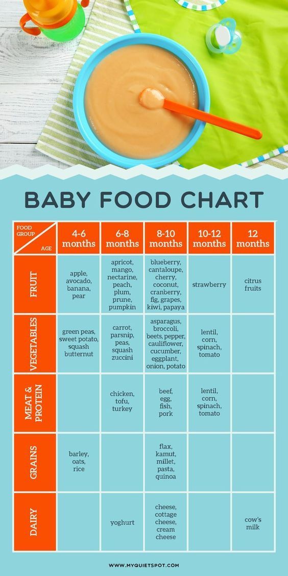 Baby feeding guidelines chart