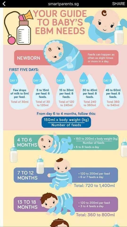 Baby feeding quantity chart