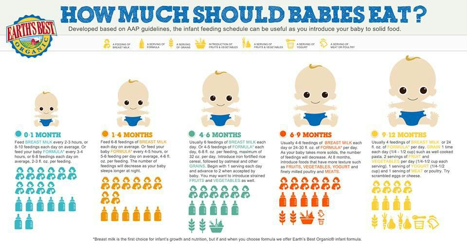 Preemie baby feeding chart