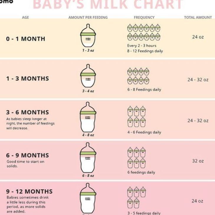 Baby feeding chart - How many ounces of breastmilk should a baby eat?–  Nested Bean