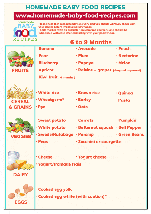 Solids chart food baby