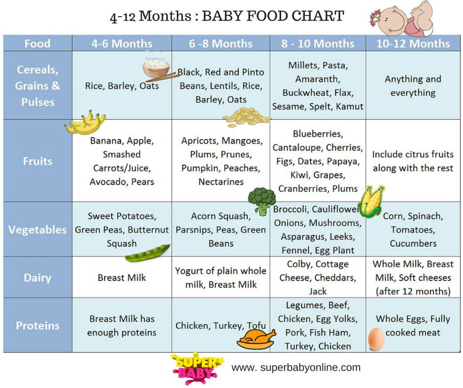 Recommended feeding schedule for babies