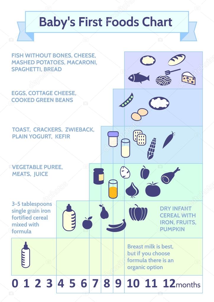 2 to 3 years baby food chart